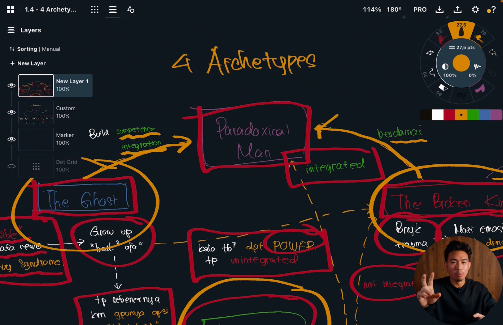 Mind map 4 Archetypes